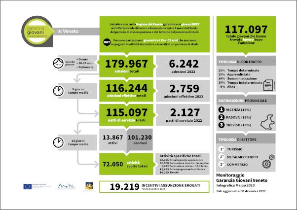 Infografica Garanzia Giovani Veneto marzo 2023