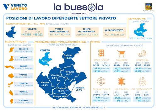 Infografica Bussola Veneto Lavoro dicembre 2023
