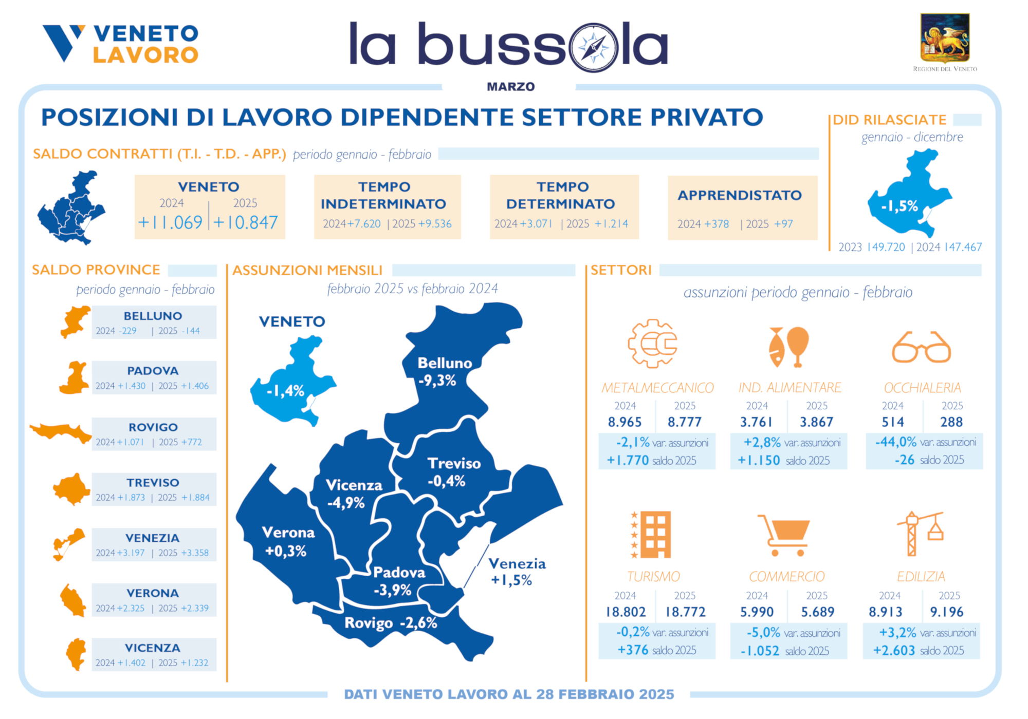 Infografica Bussola Veneto Lavoro marzo 2025