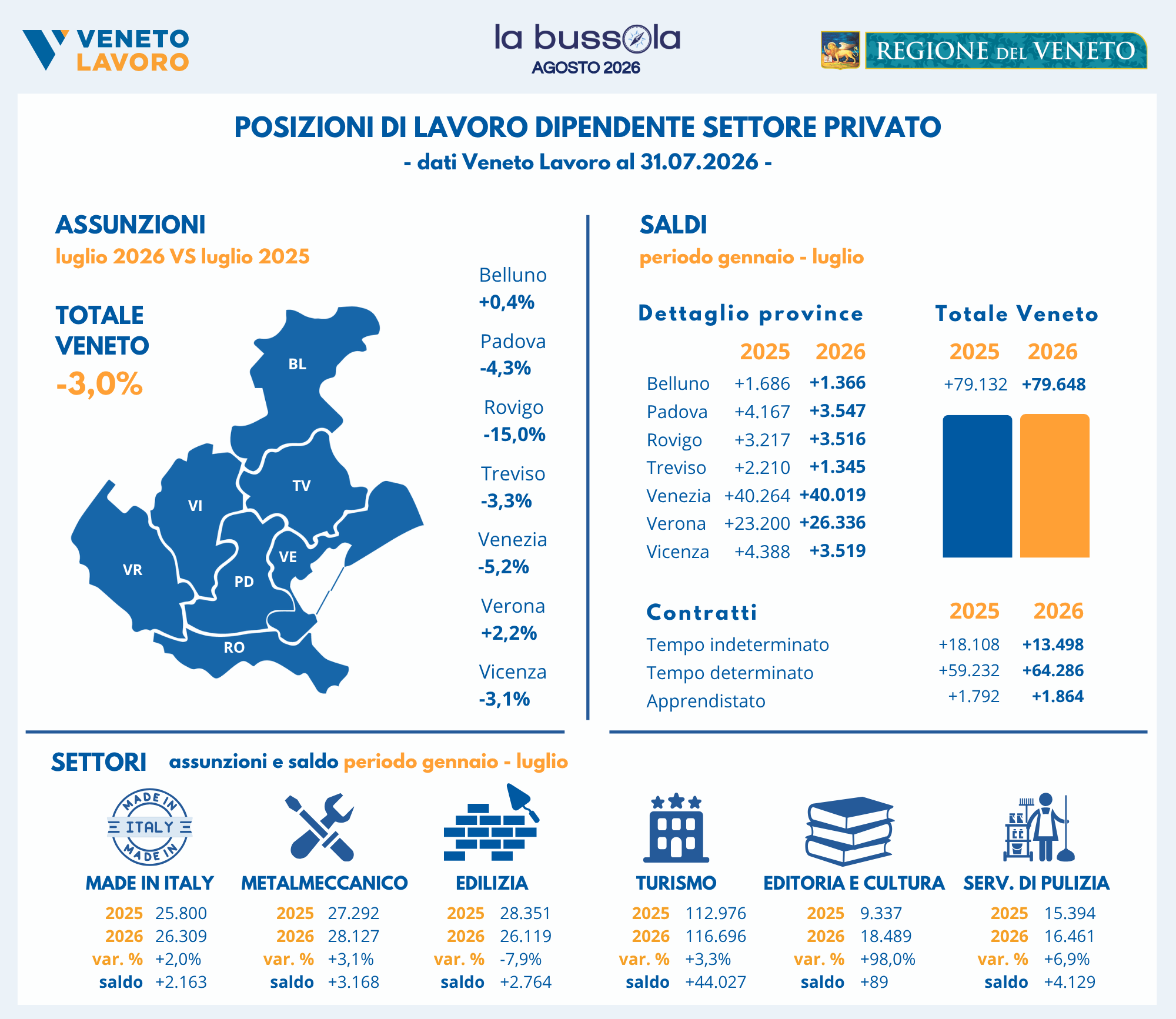 Infografica Bussola Veneto Lavoro agosto 2026