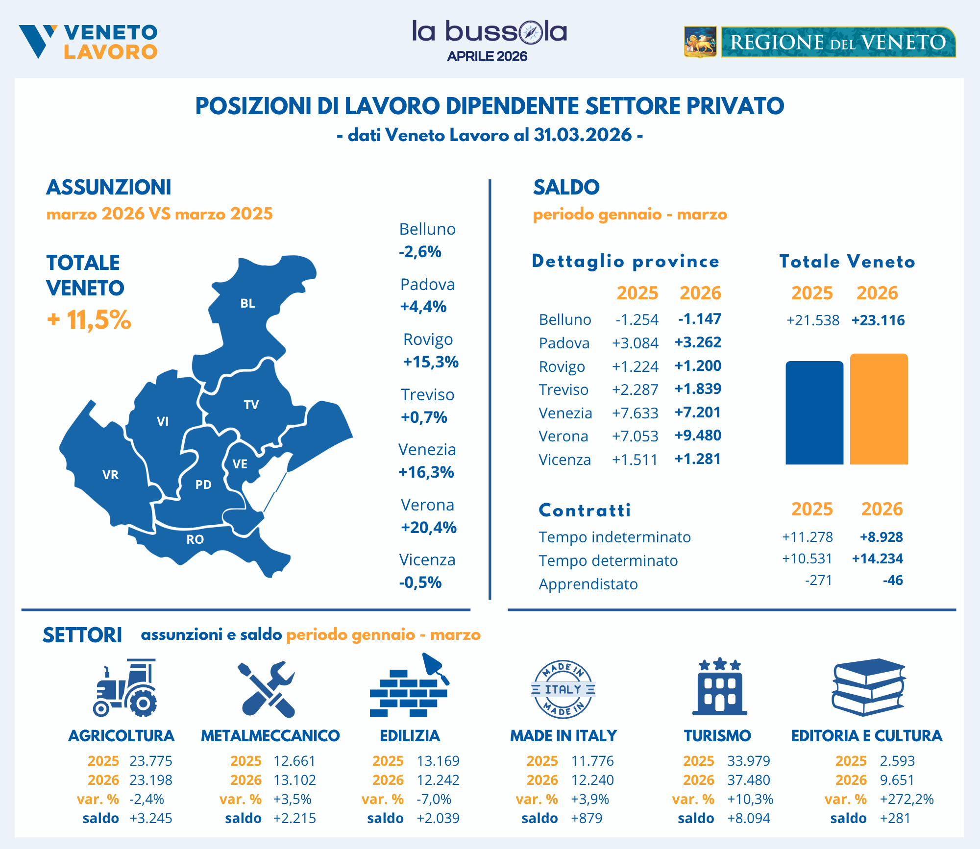 Infografica Bussola Veneto Lavoro aprile 2026