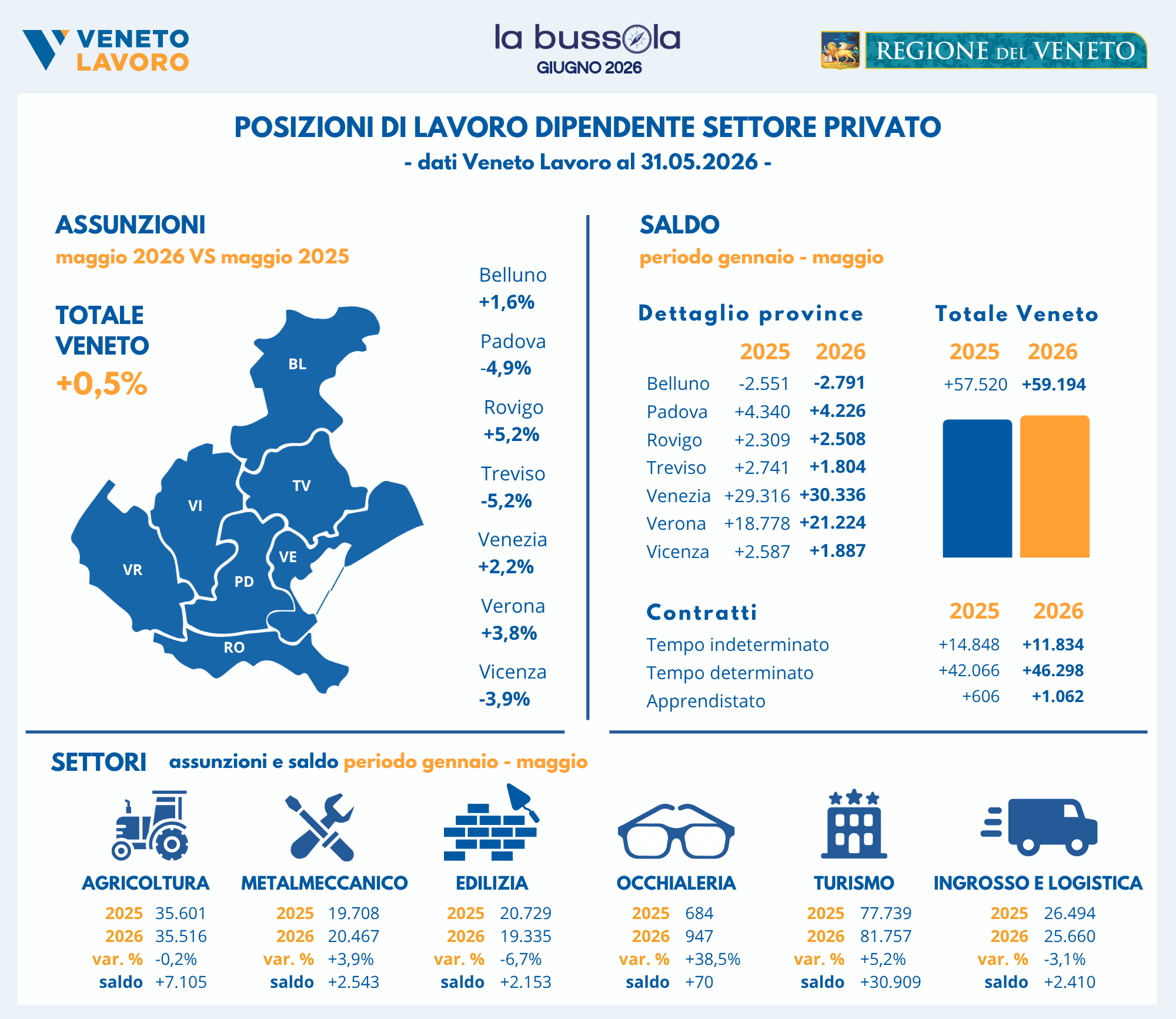 Infografica Bussola Veneto Lavoro giugno 2026