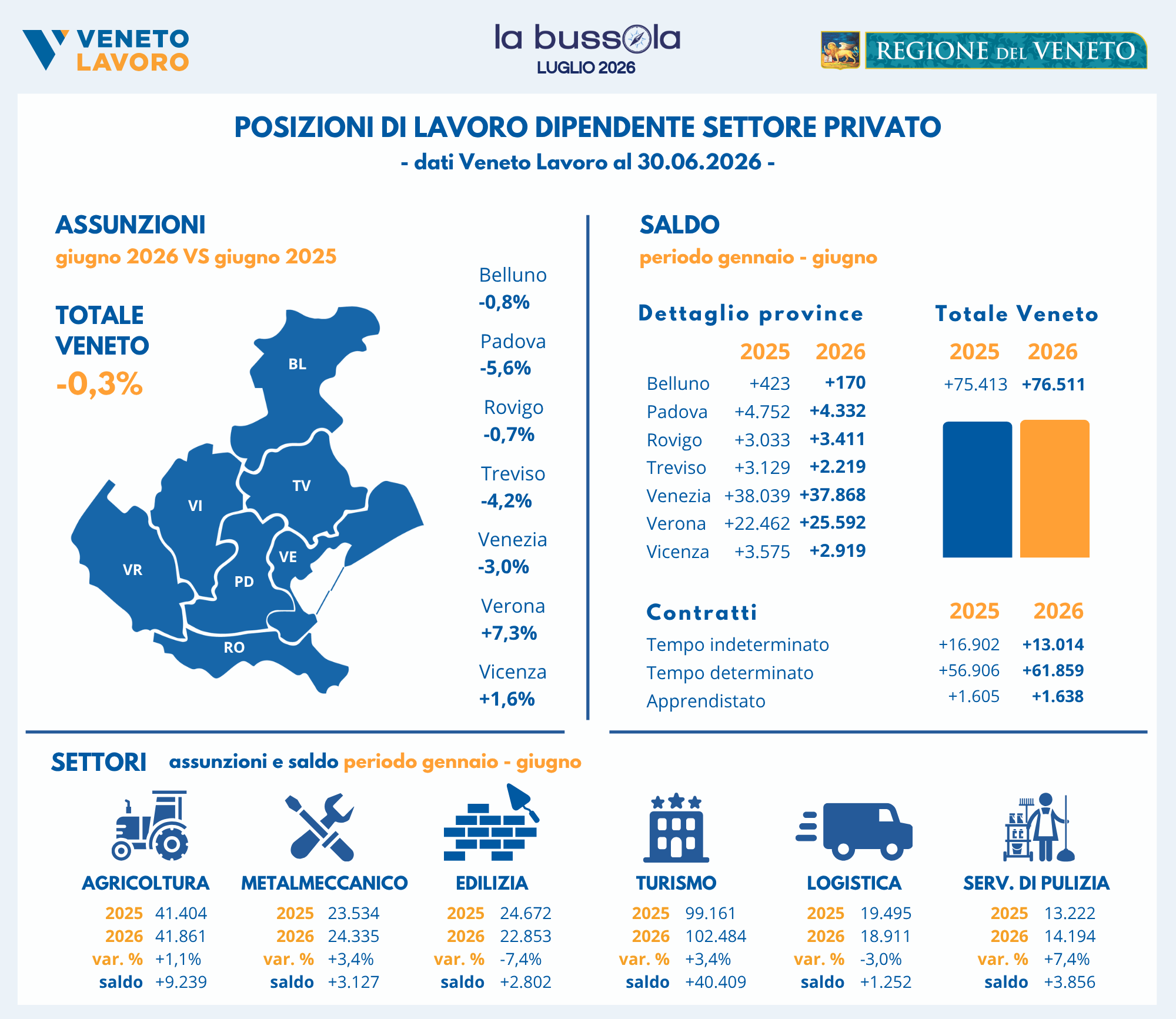 Infografica Bussola luglio 2026
